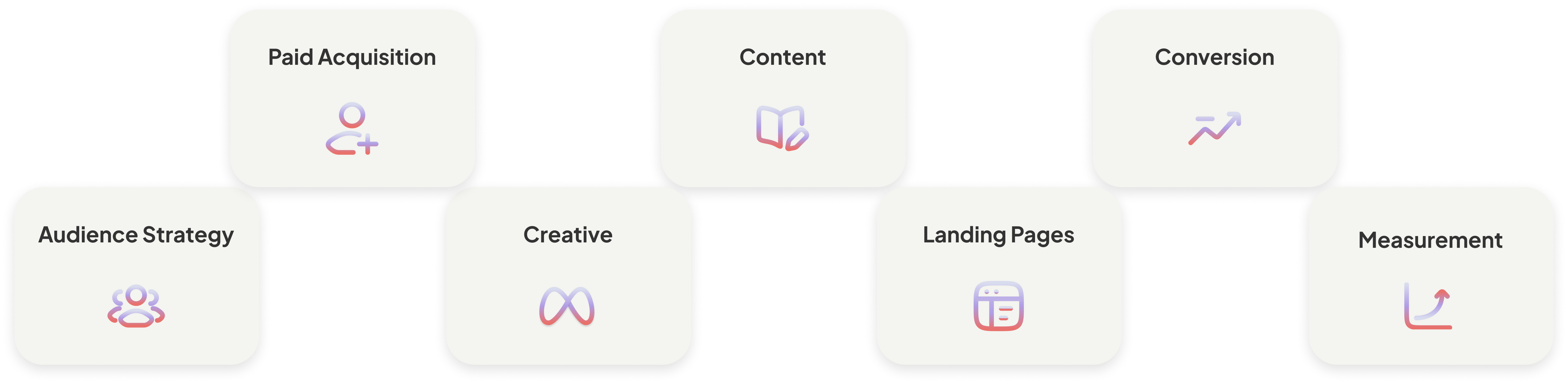 Paid Acquisition, Content, Conversion, Audience Strategy, Creative, Landing Pages, Measurement